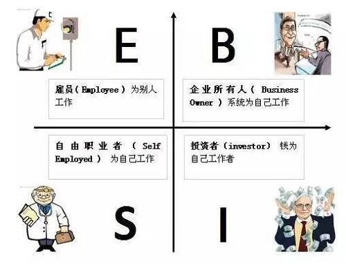 花卷君認(rèn)為，邁入B或I象限的門檻還是挺高的，然而我們中的大多數(shù)，尤其是年輕人，都是位于E象限的雇員（打工者）——也就是作者在書中描述的那類很難賺到大錢的人。聽起來有點(diǎn)沮喪對不對？想到自己早出晚歸勤勤懇懇的為老板打工，居然難以成為有錢人？！不！甘！心！帶著些許不服和疑問，花卷君采訪了幾位已經(jīng)邁入有錢人隊(duì)伍的職場牛人，他們雖然也是站在E象限的打工者，但是，通過短時間內(nèi)讓收入翻倍（5年翻了10倍以上）實(shí)現(xiàn)了財富的快速積累。怎么做到的？如果我也能5年收入翻10倍的話，給人打工又何妨？