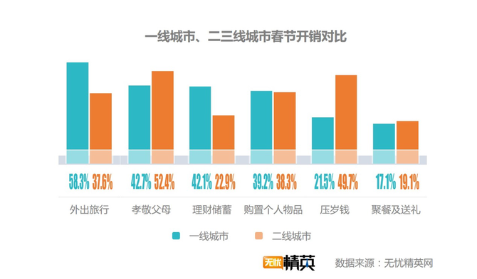 出去浪還是回家，白領(lǐng)過春節(jié)要花多少錢？