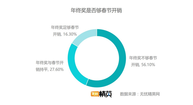 出去浪還是回家，白領過春節(jié)要花多少錢？