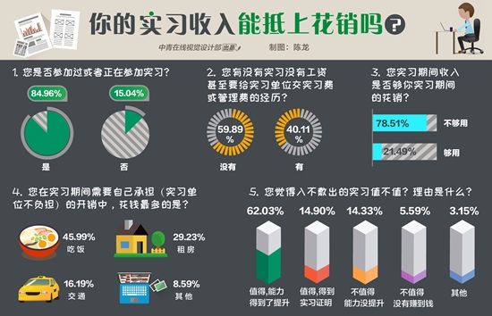 76.93%受訪大學(xué)生認(rèn)為實習(xí)沒收入依然值得