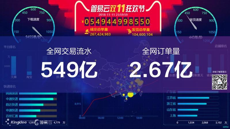 零錯單、零漏單！2018雙11管易云全網(wǎng)訂單量2.67億單